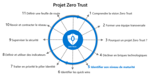 les l’étapes d’identification du niveau de maturité dans la perspective de définition d'un projet Zero Trust.